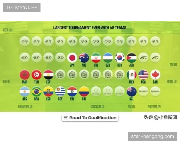 2026世界杯48队分12个小组赛制怎么分组和晋级
